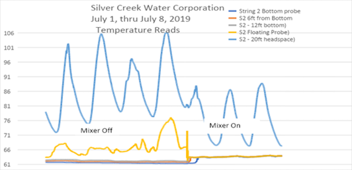 Silver Creek Water Corporation Numbers